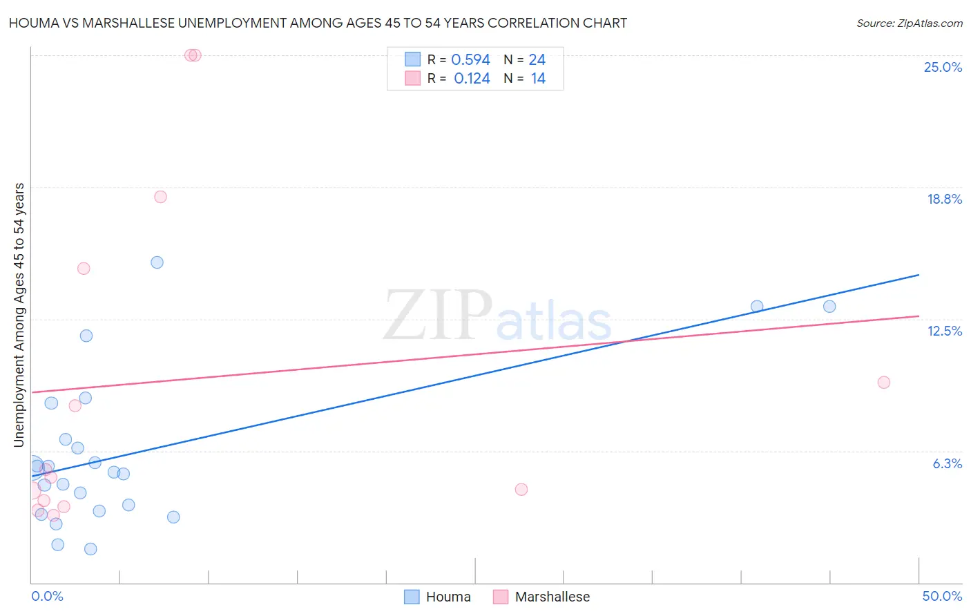 Houma vs Marshallese Unemployment Among Ages 45 to 54 years