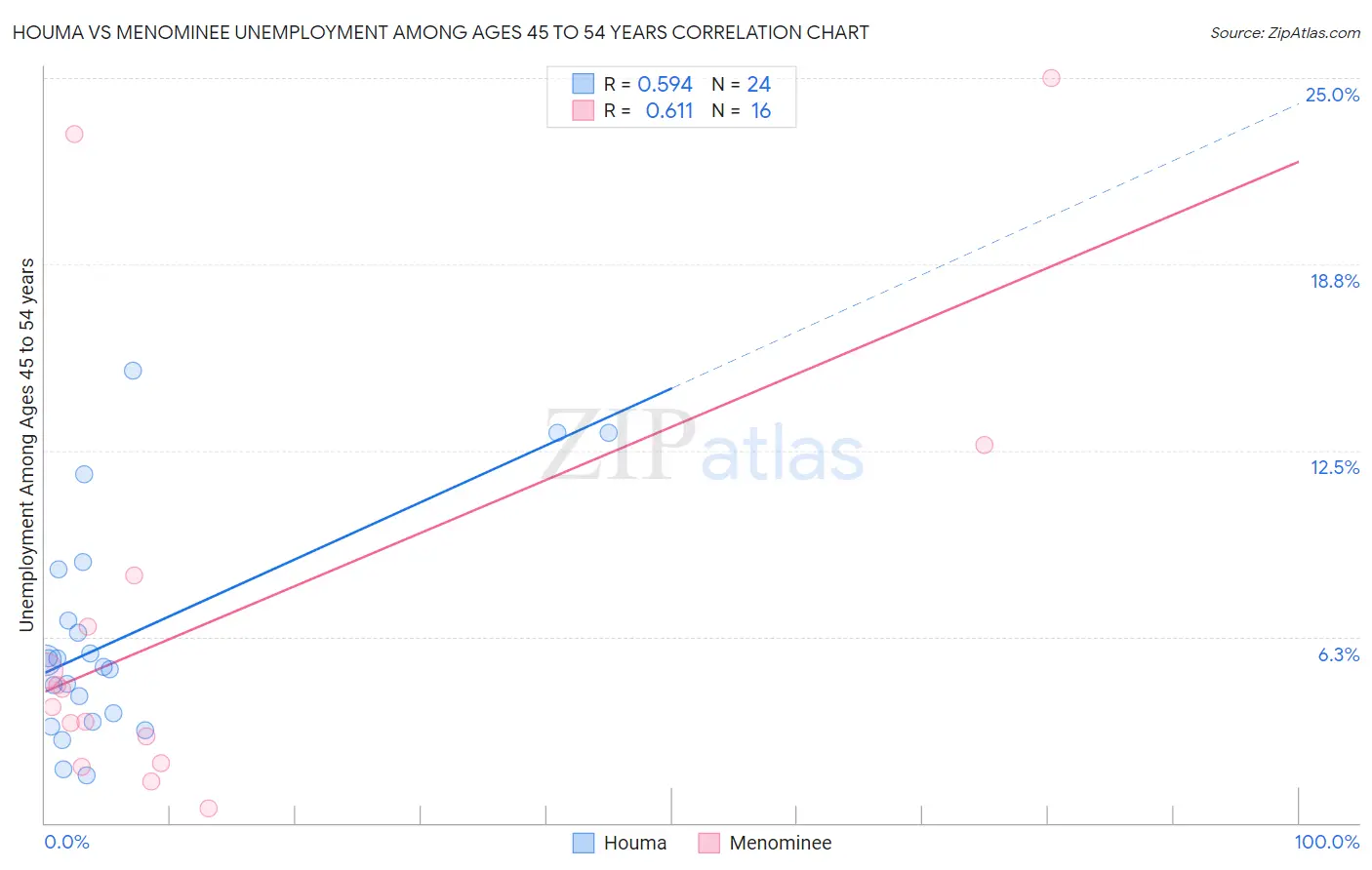 Houma vs Menominee Unemployment Among Ages 45 to 54 years