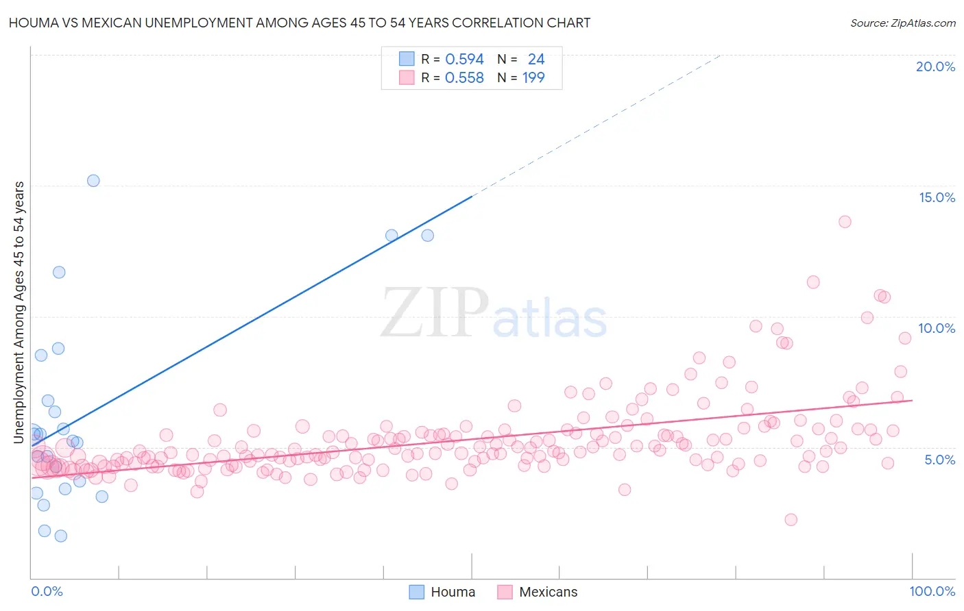 Houma vs Mexican Unemployment Among Ages 45 to 54 years