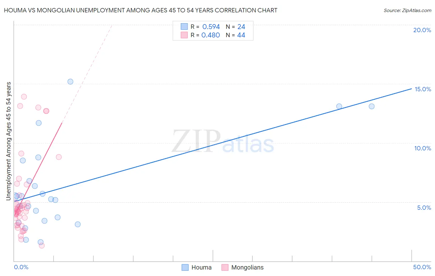 Houma vs Mongolian Unemployment Among Ages 45 to 54 years