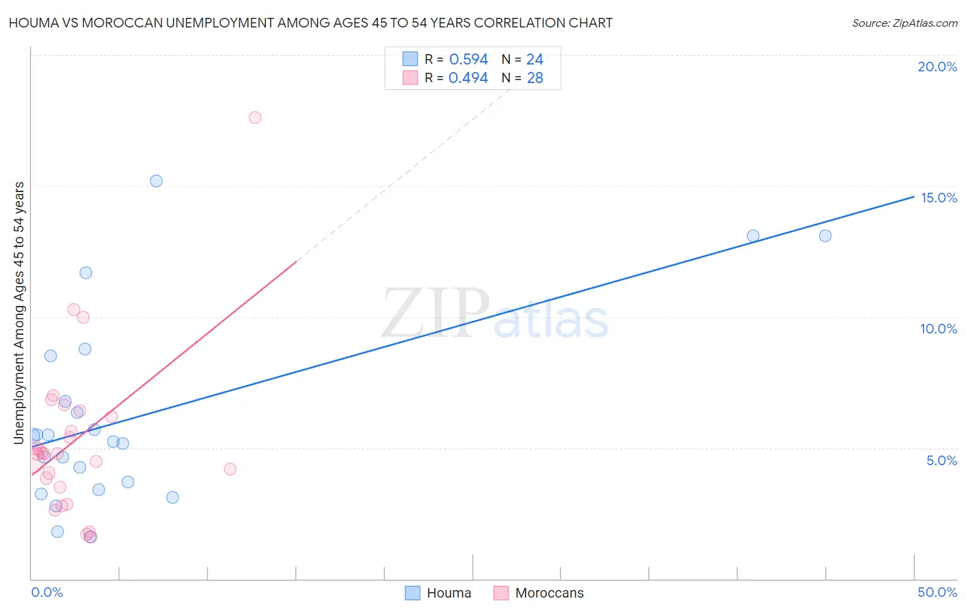 Houma vs Moroccan Unemployment Among Ages 45 to 54 years