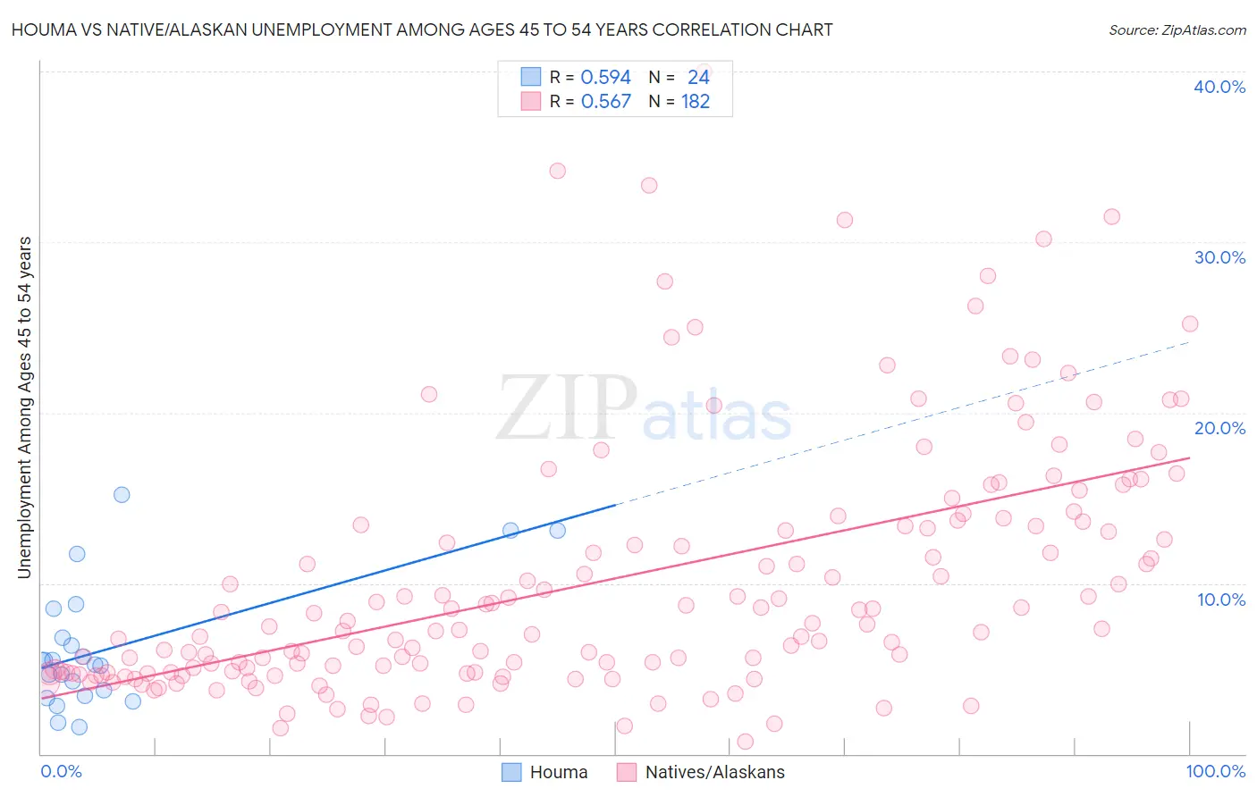 Houma vs Native/Alaskan Unemployment Among Ages 45 to 54 years