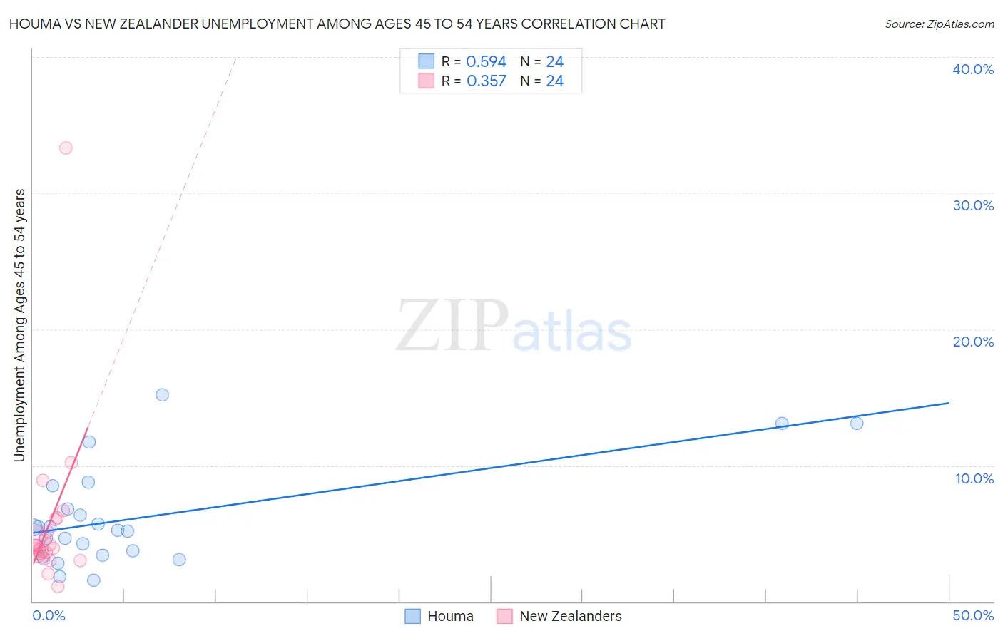 Houma vs New Zealander Unemployment Among Ages 45 to 54 years