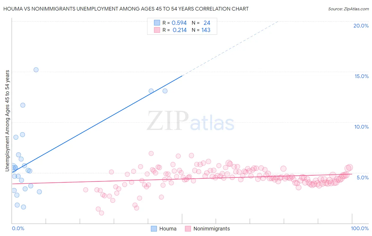 Houma vs Nonimmigrants Unemployment Among Ages 45 to 54 years