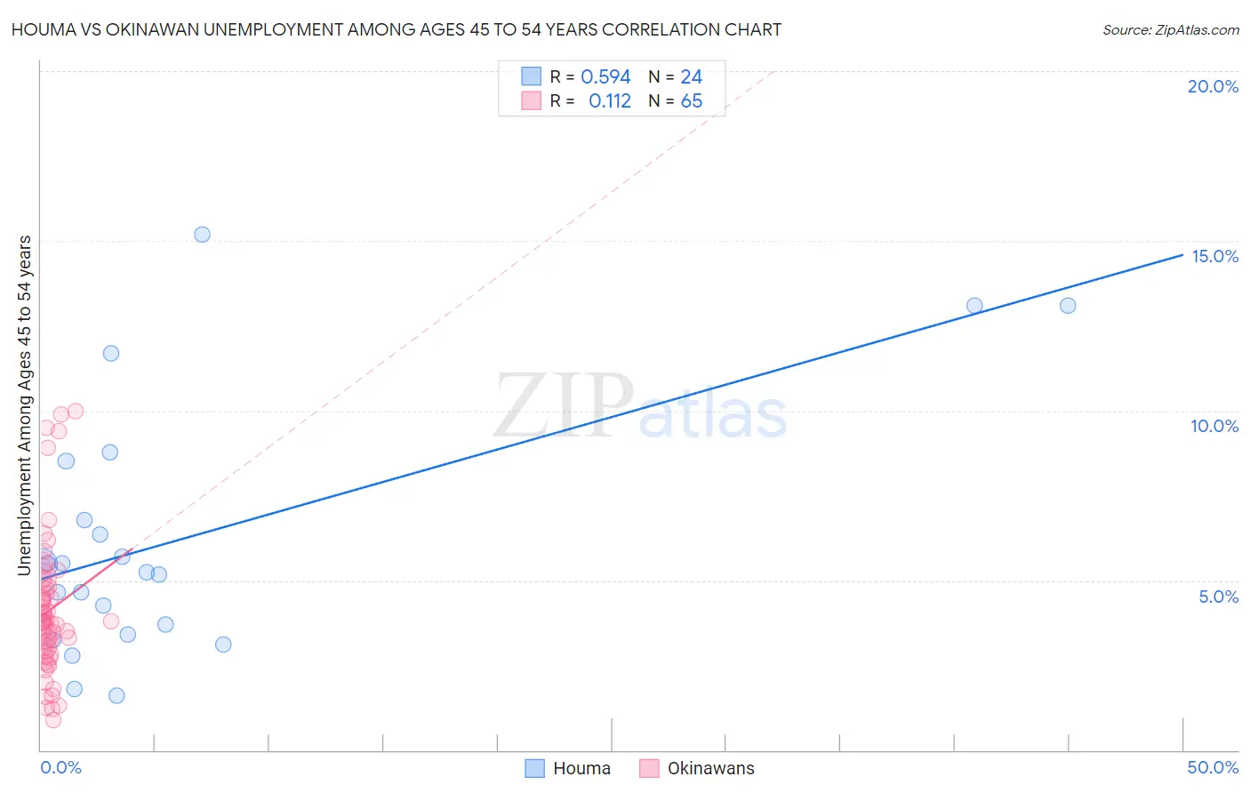 Houma vs Okinawan Unemployment Among Ages 45 to 54 years