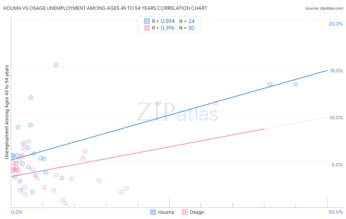 Houma vs Osage Unemployment Among Ages 45 to 54 years
