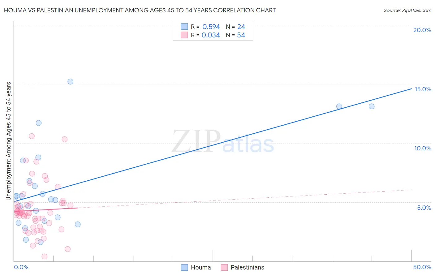 Houma vs Palestinian Unemployment Among Ages 45 to 54 years