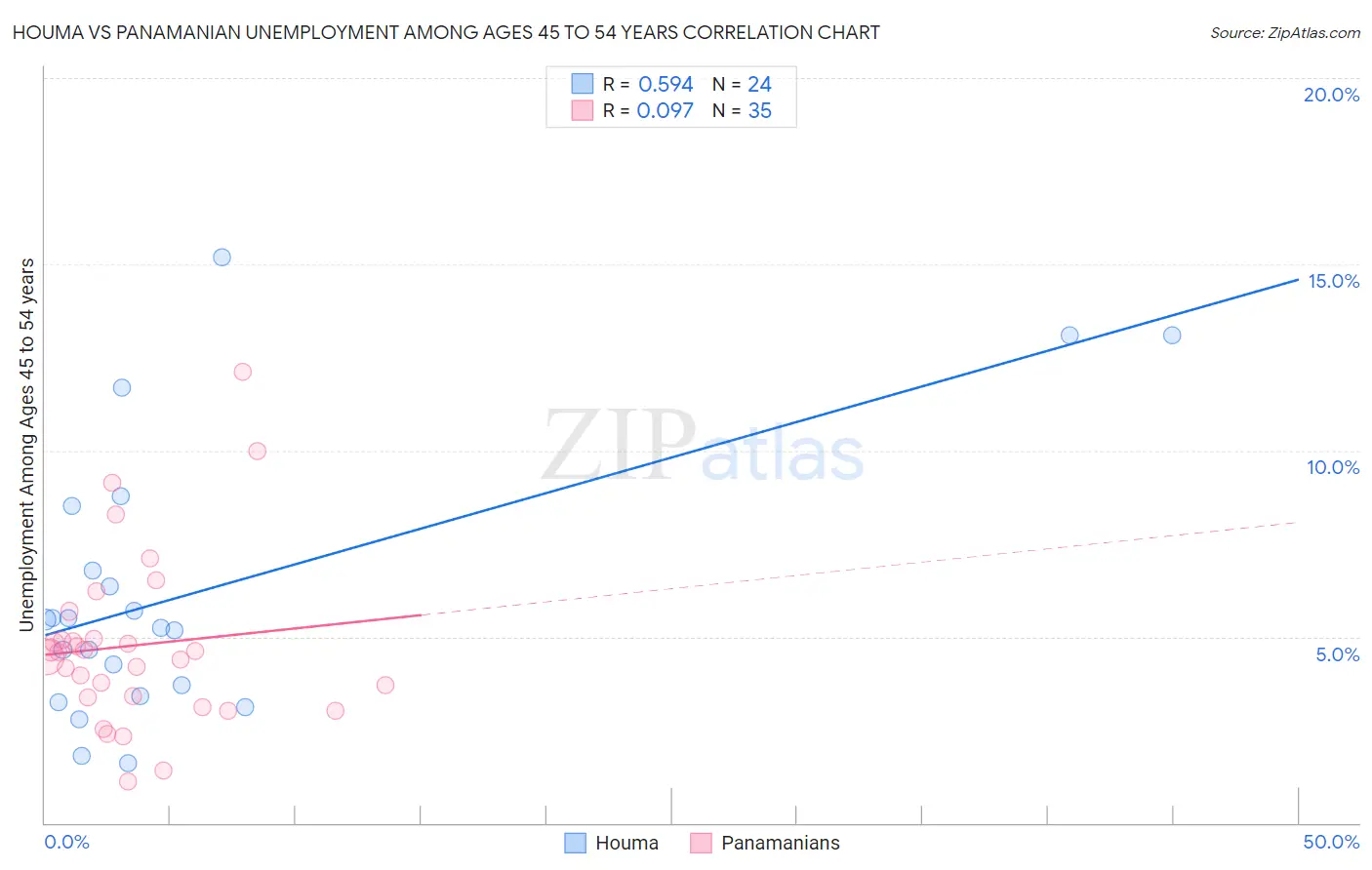 Houma vs Panamanian Unemployment Among Ages 45 to 54 years