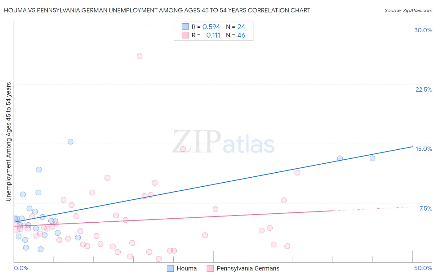 Houma vs Pennsylvania German Unemployment Among Ages 45 to 54 years