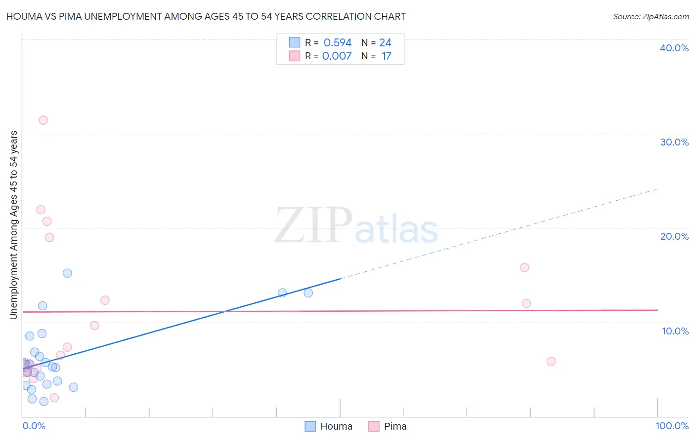 Houma vs Pima Unemployment Among Ages 45 to 54 years