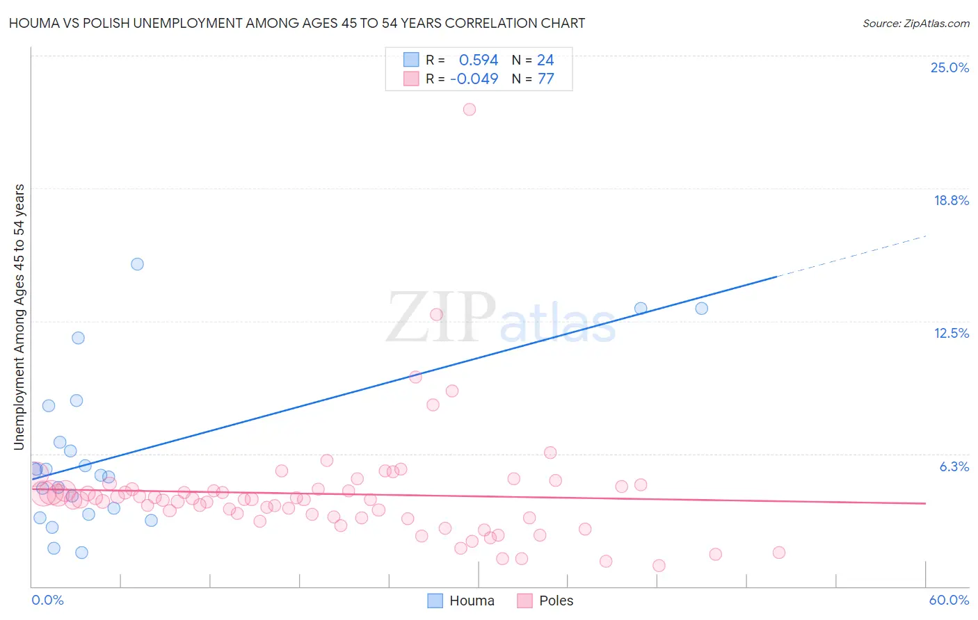 Houma vs Polish Unemployment Among Ages 45 to 54 years