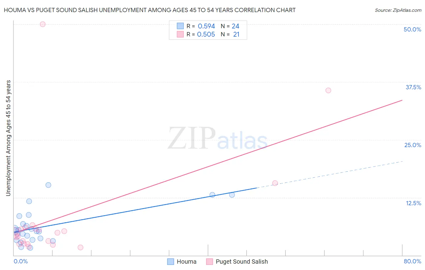 Houma vs Puget Sound Salish Unemployment Among Ages 45 to 54 years