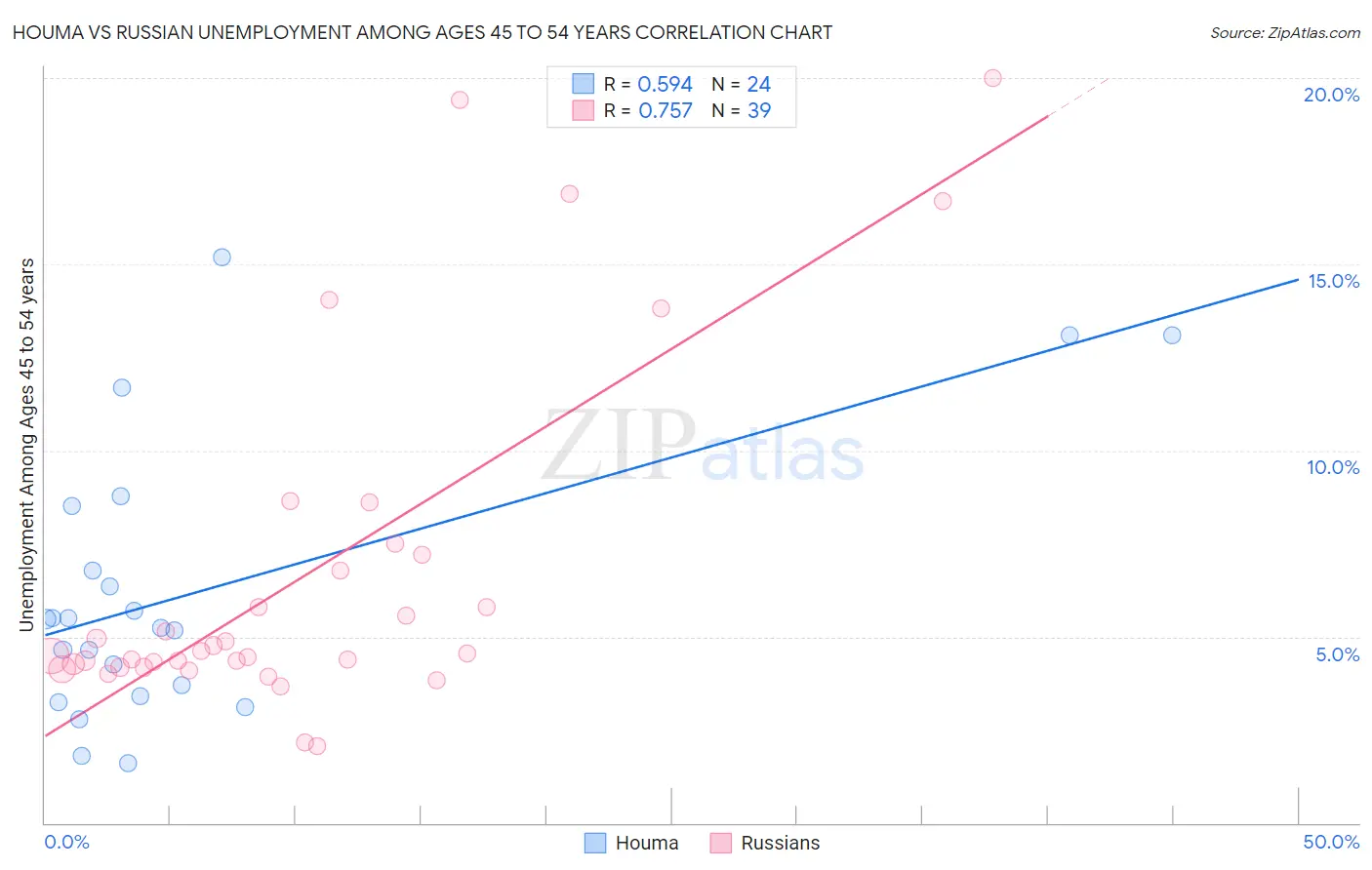 Houma vs Russian Unemployment Among Ages 45 to 54 years