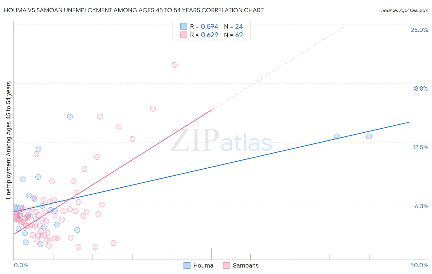 Houma vs Samoan Unemployment Among Ages 45 to 54 years