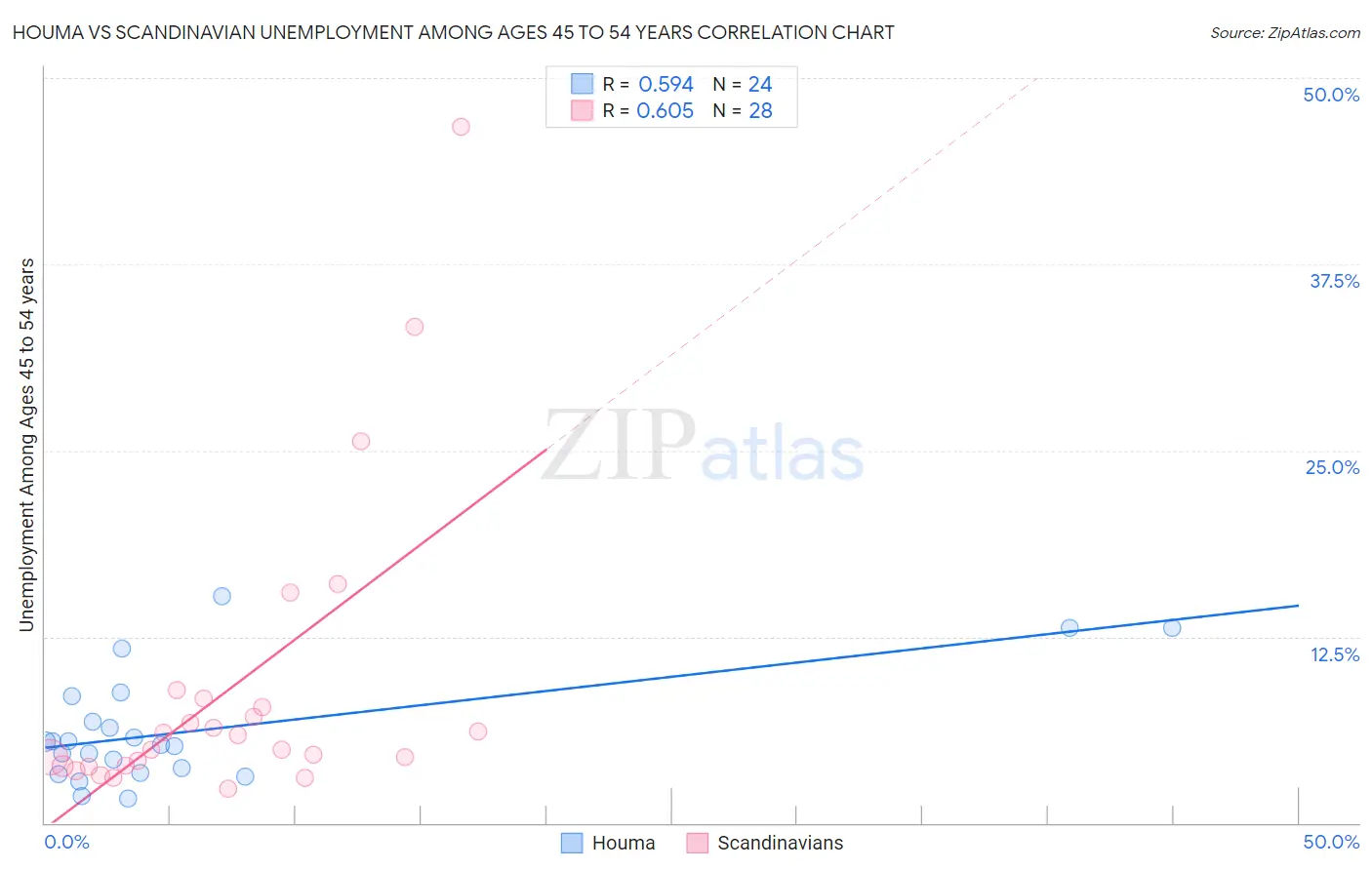 Houma vs Scandinavian Unemployment Among Ages 45 to 54 years