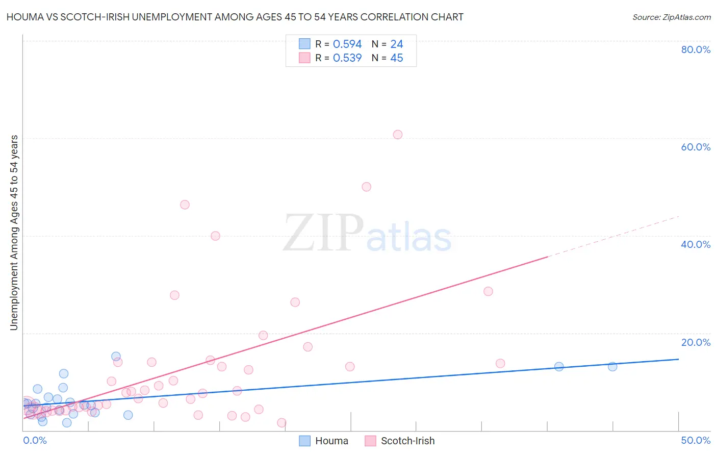 Houma vs Scotch-Irish Unemployment Among Ages 45 to 54 years