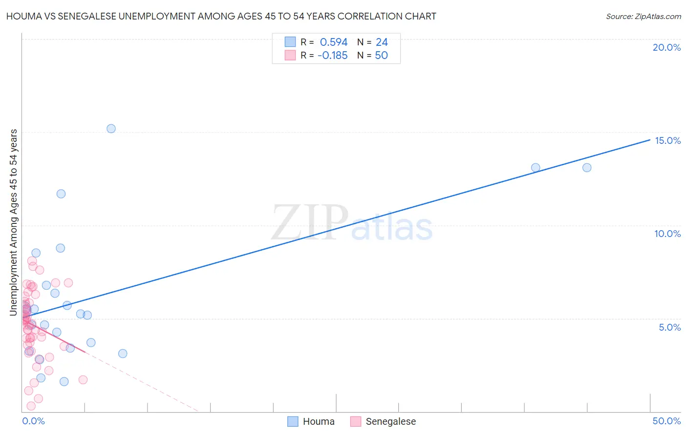 Houma vs Senegalese Unemployment Among Ages 45 to 54 years