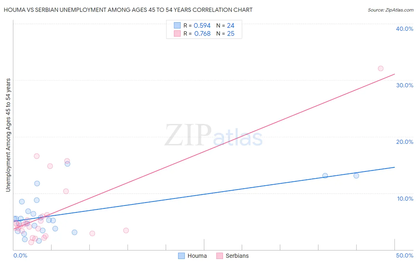 Houma vs Serbian Unemployment Among Ages 45 to 54 years