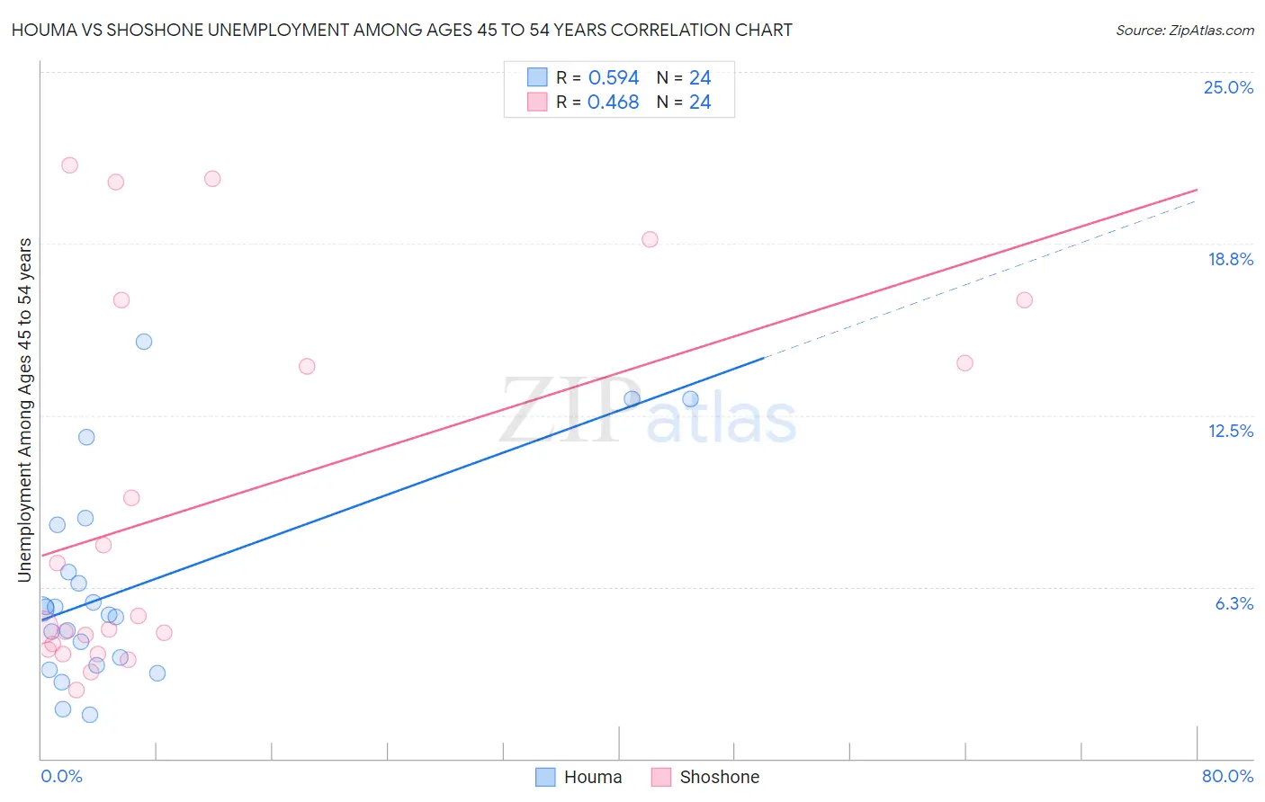 Houma vs Shoshone Unemployment Among Ages 45 to 54 years