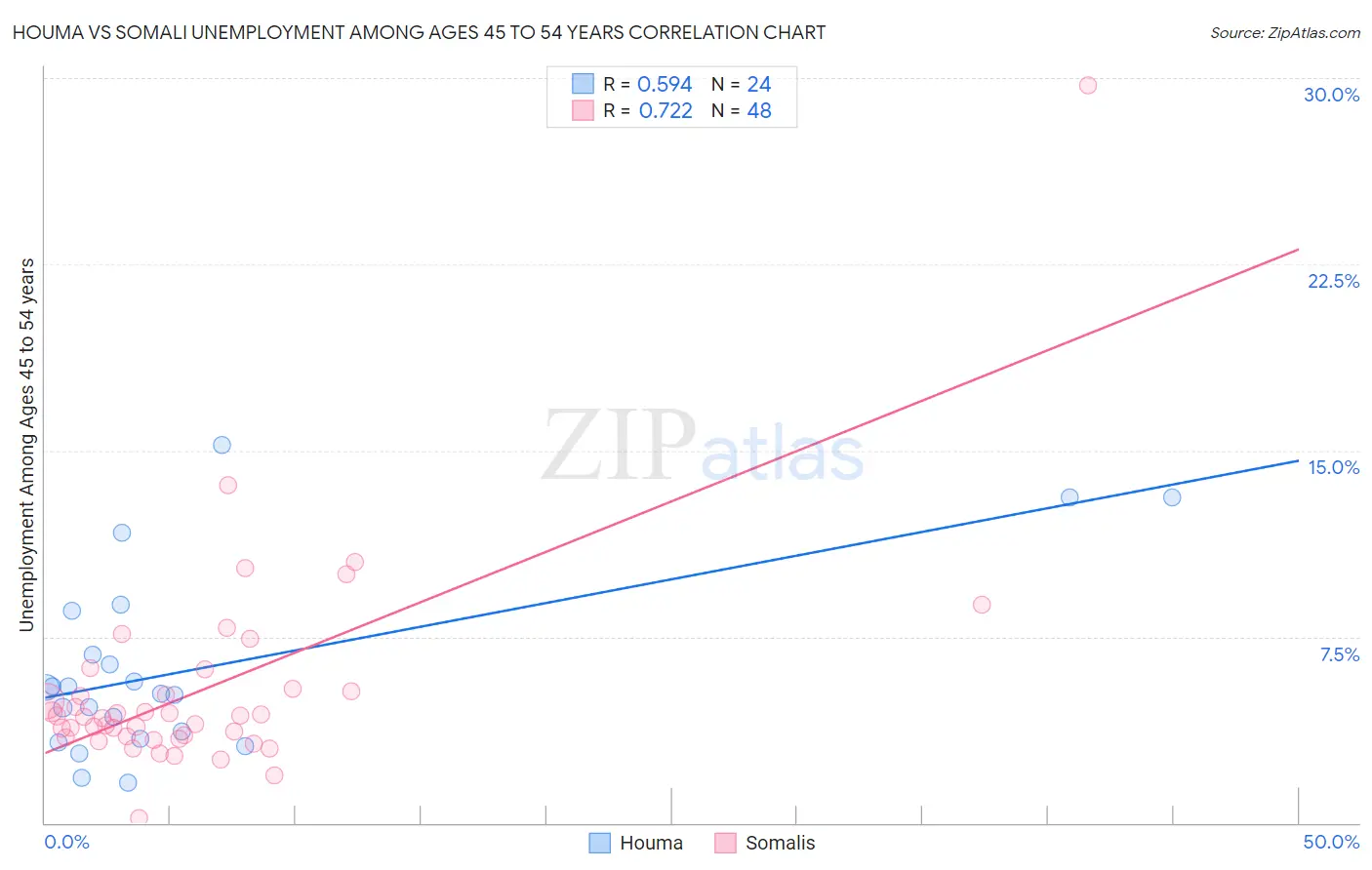 Houma vs Somali Unemployment Among Ages 45 to 54 years