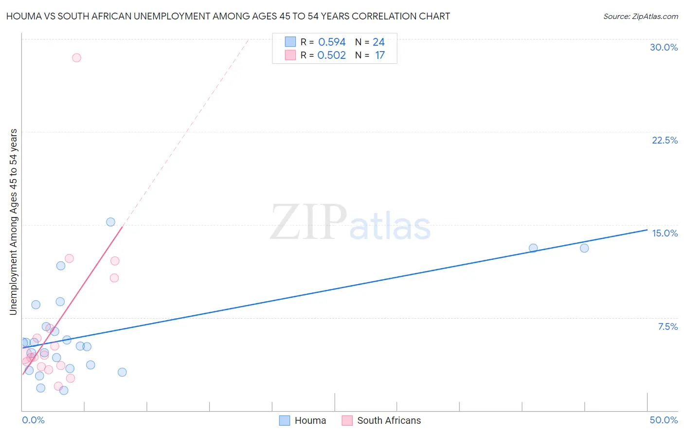 Houma vs South African Unemployment Among Ages 45 to 54 years
