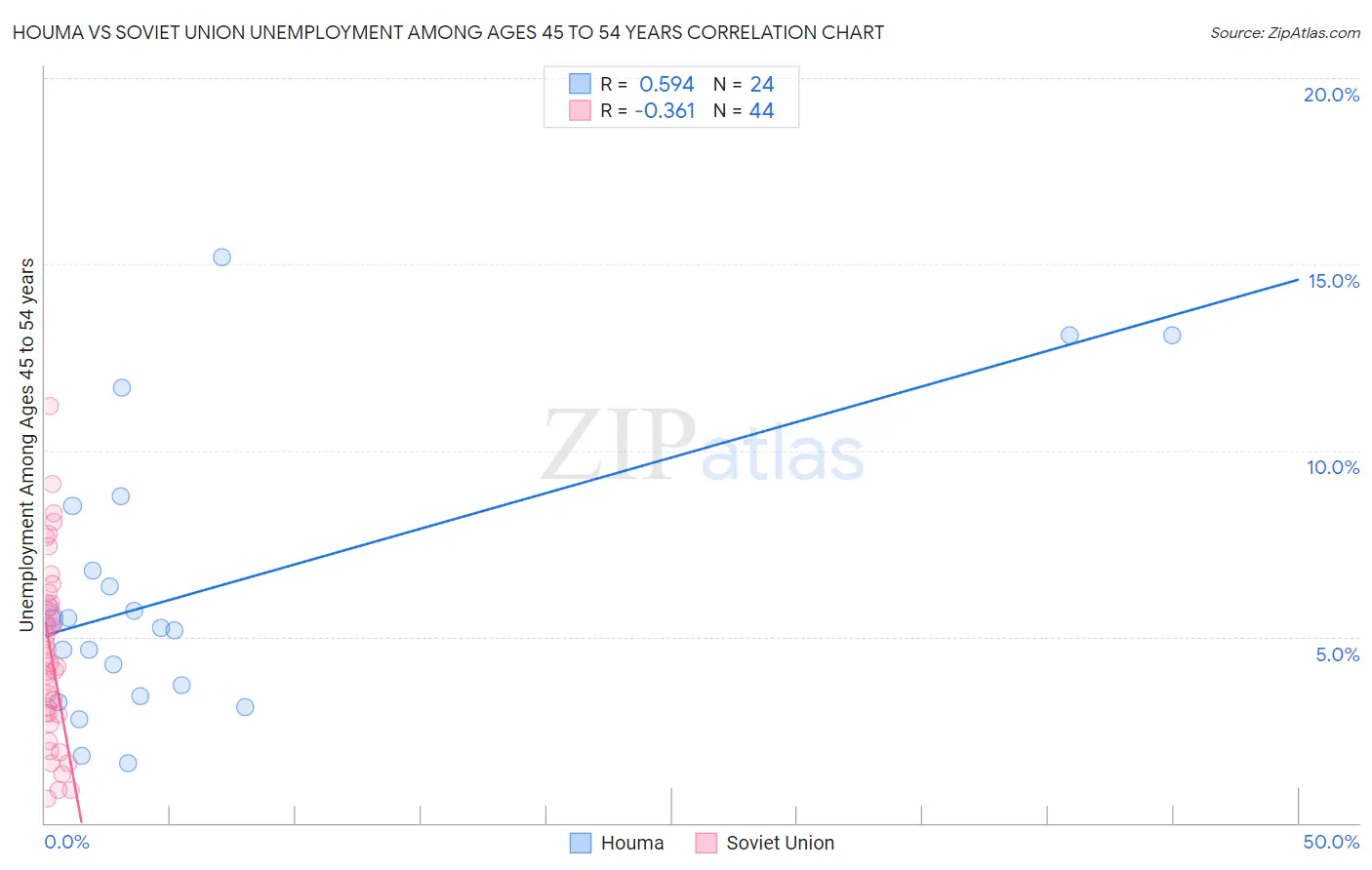Houma vs Soviet Union Unemployment Among Ages 45 to 54 years