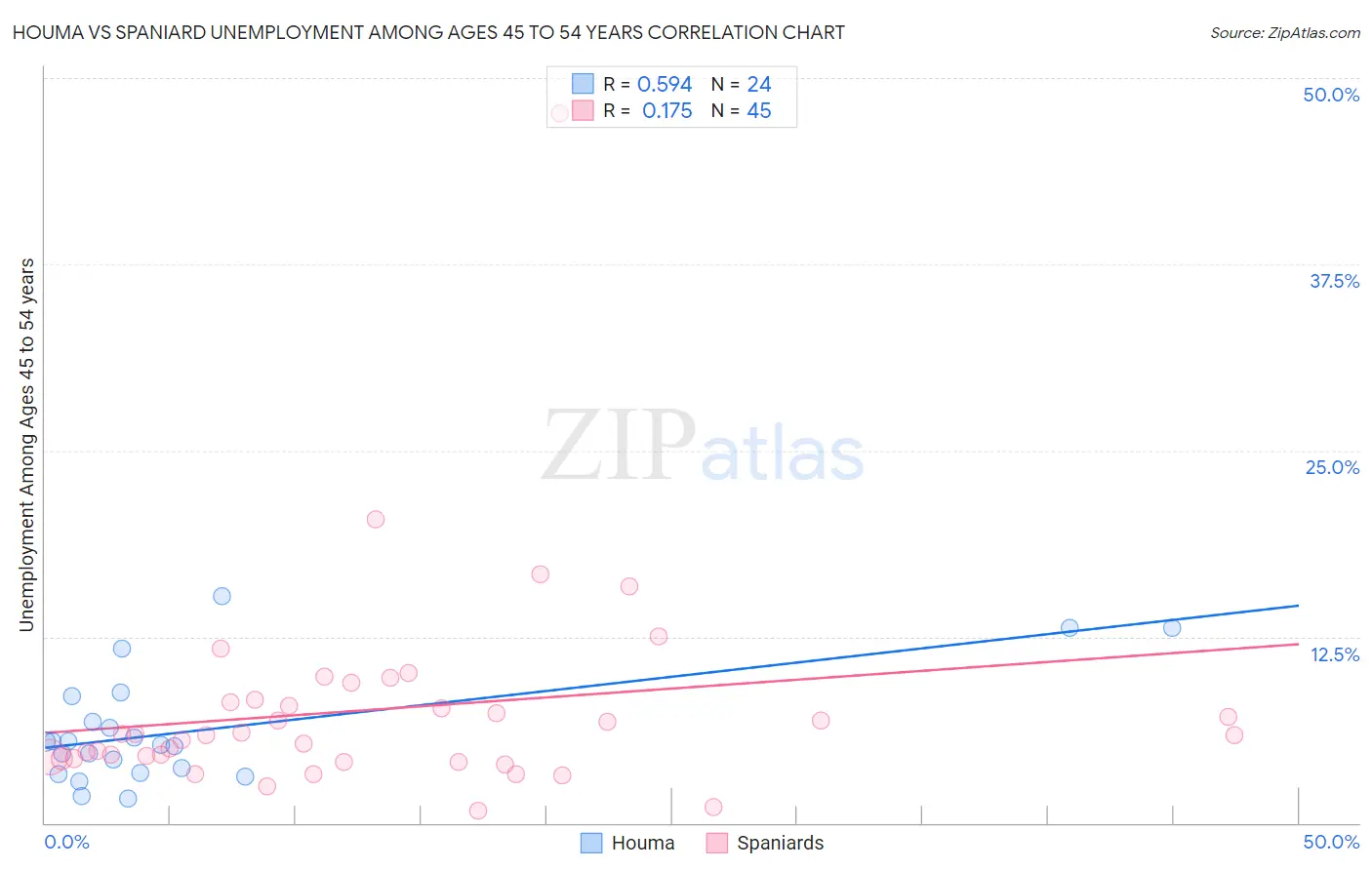 Houma vs Spaniard Unemployment Among Ages 45 to 54 years