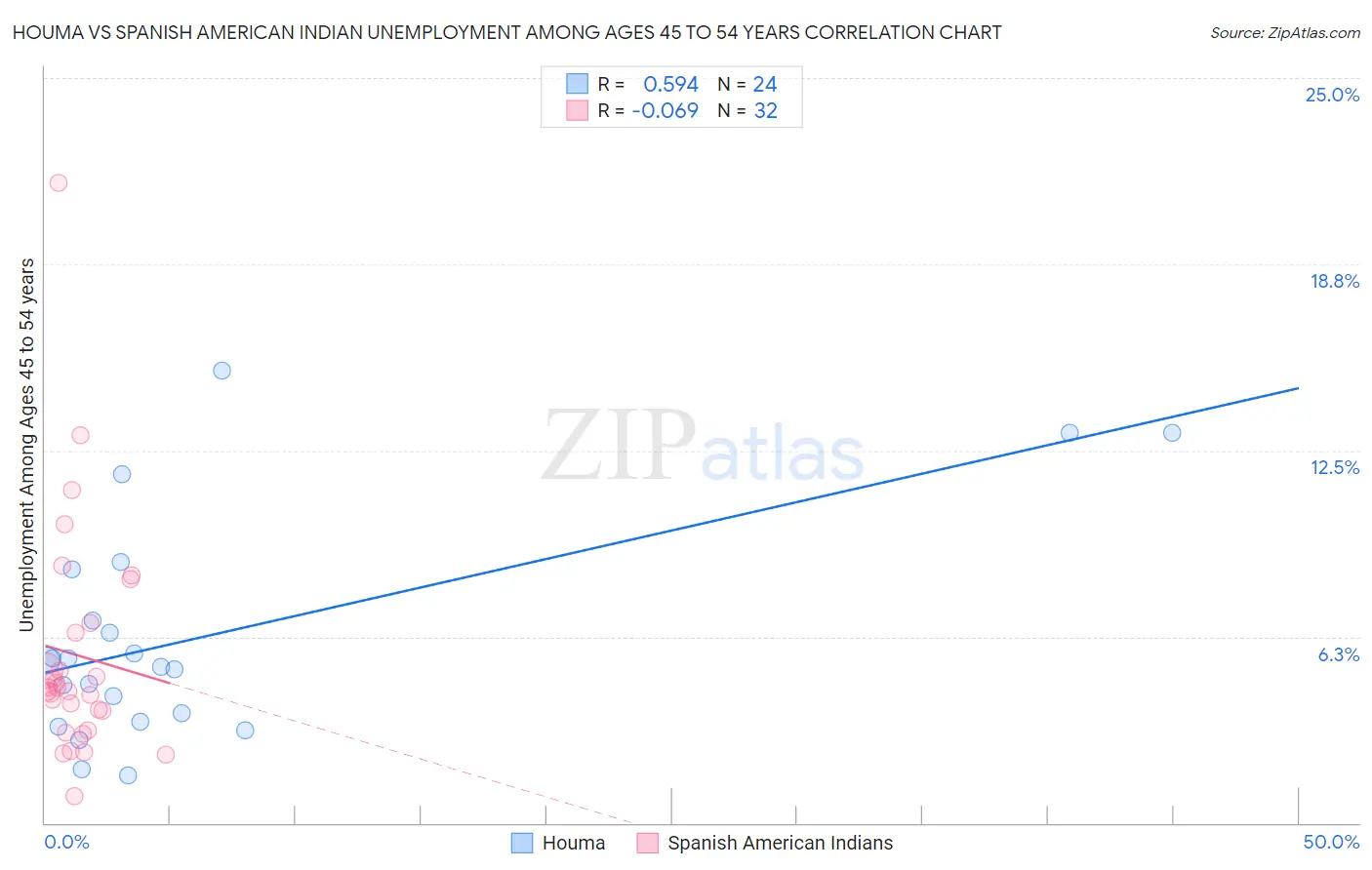 Houma vs Spanish American Indian Unemployment Among Ages 45 to 54 years
