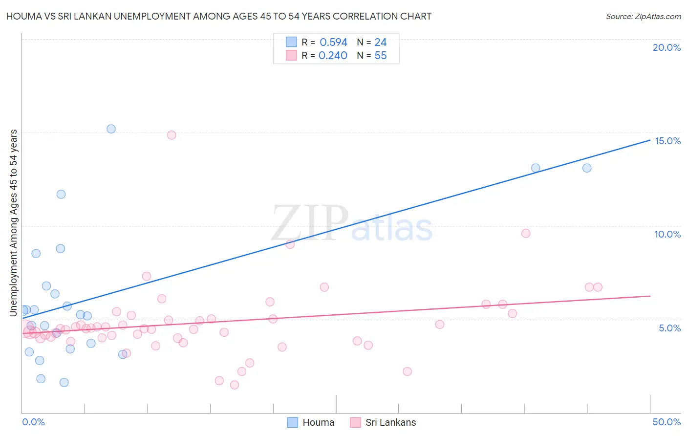 Houma vs Sri Lankan Unemployment Among Ages 45 to 54 years