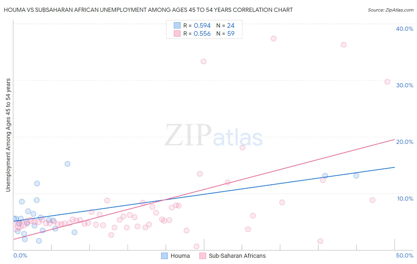 Houma vs Subsaharan African Unemployment Among Ages 45 to 54 years