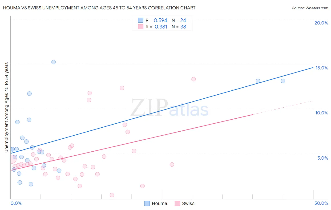 Houma vs Swiss Unemployment Among Ages 45 to 54 years