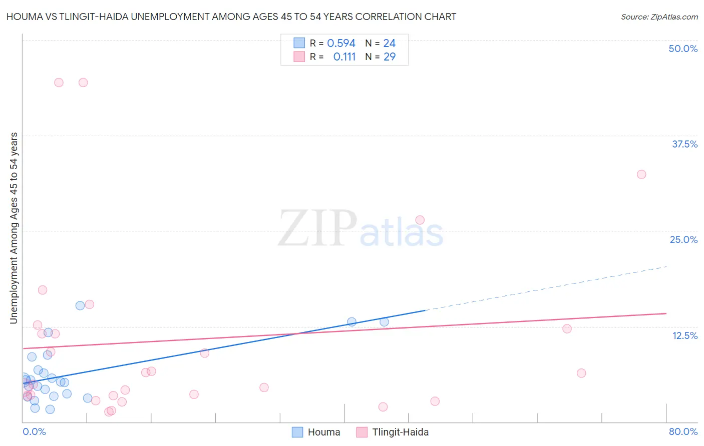 Houma vs Tlingit-Haida Unemployment Among Ages 45 to 54 years