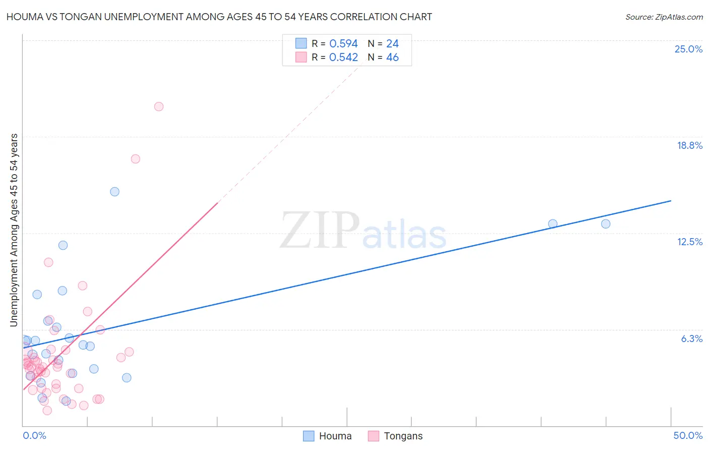 Houma vs Tongan Unemployment Among Ages 45 to 54 years