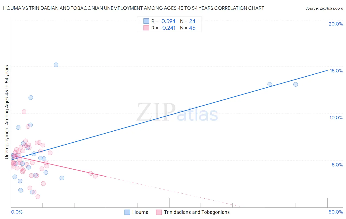 Houma vs Trinidadian and Tobagonian Unemployment Among Ages 45 to 54 years