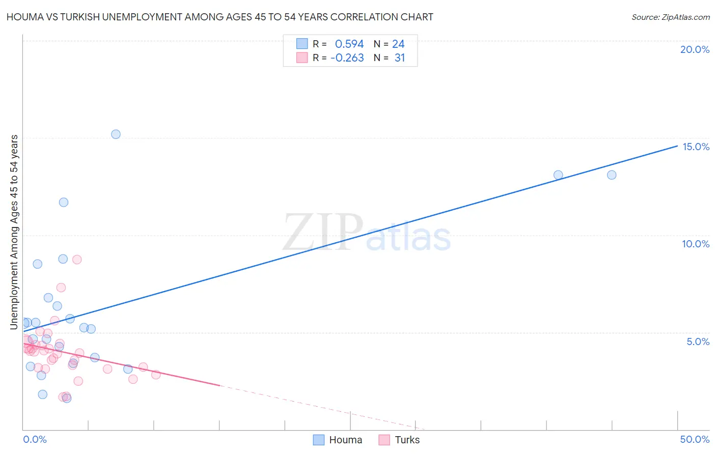 Houma vs Turkish Unemployment Among Ages 45 to 54 years
