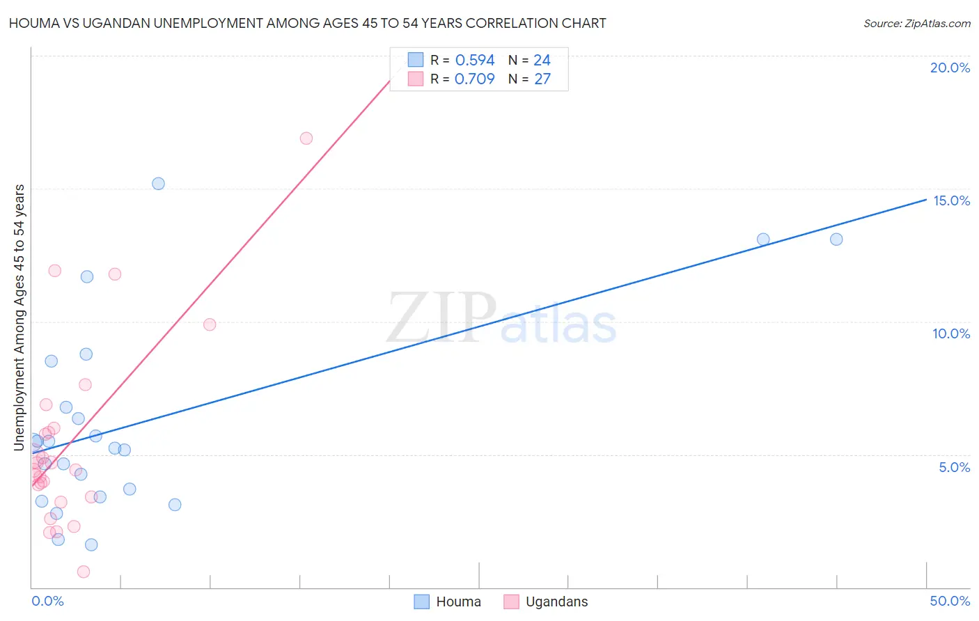 Houma vs Ugandan Unemployment Among Ages 45 to 54 years