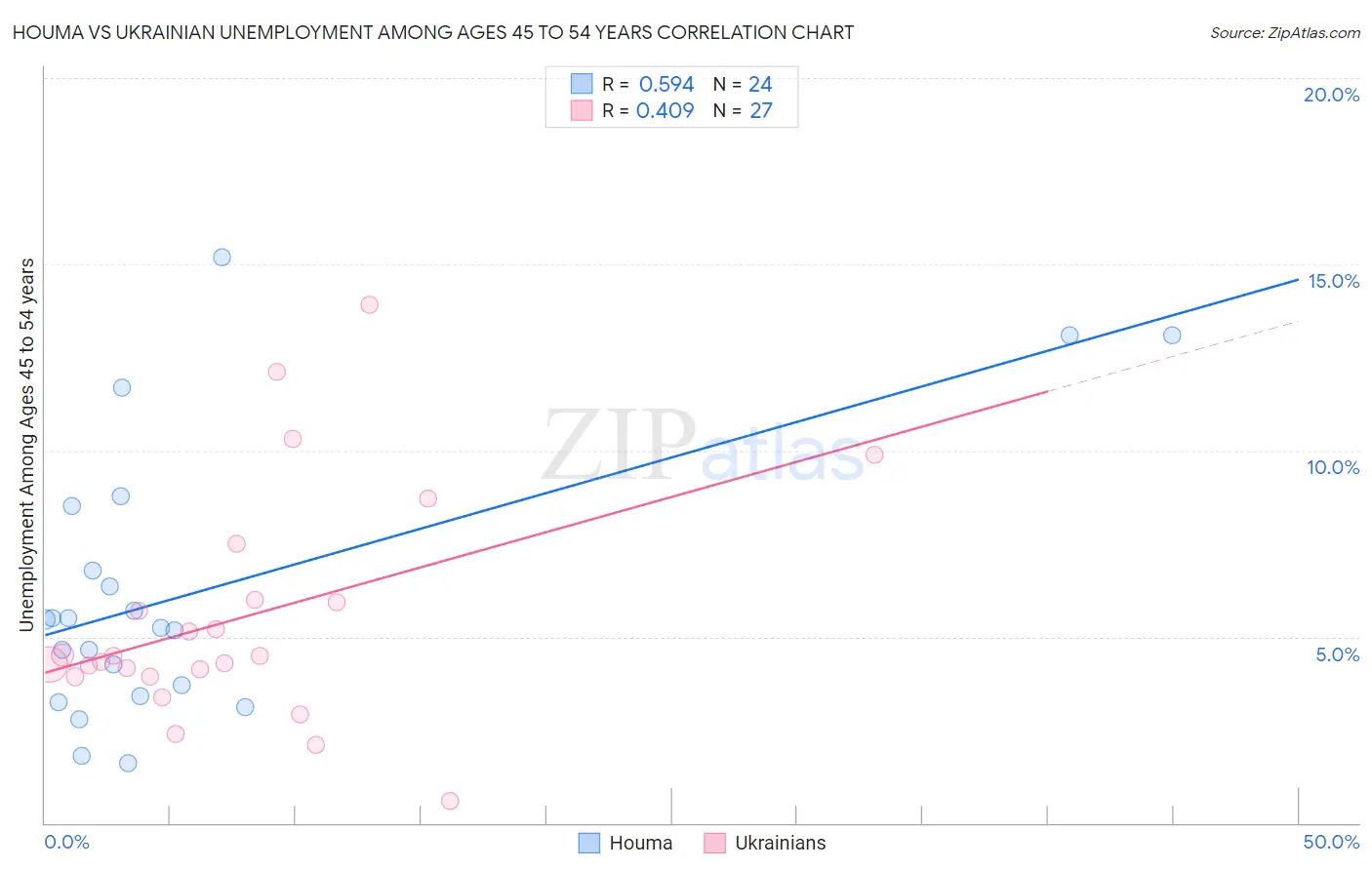 Houma vs Ukrainian Unemployment Among Ages 45 to 54 years
