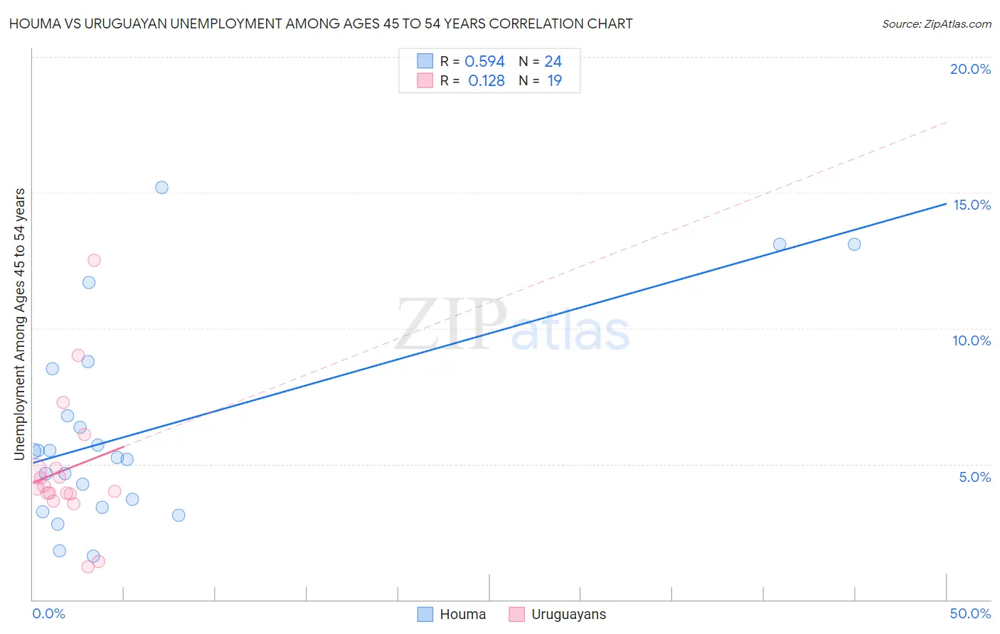 Houma vs Uruguayan Unemployment Among Ages 45 to 54 years