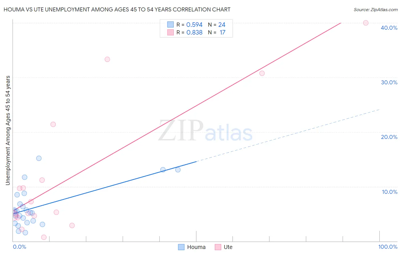 Houma vs Ute Unemployment Among Ages 45 to 54 years