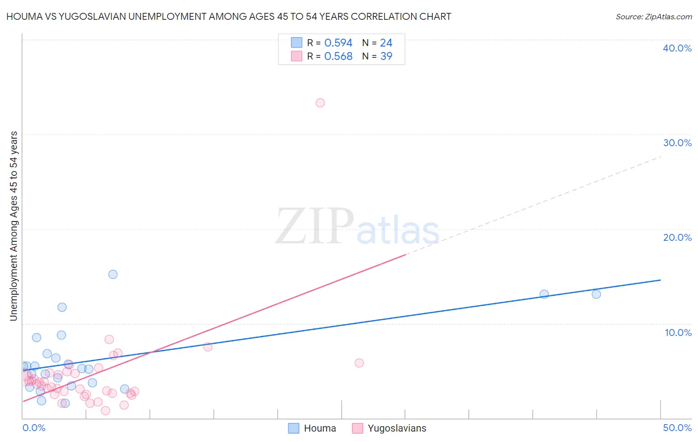 Houma vs Yugoslavian Unemployment Among Ages 45 to 54 years