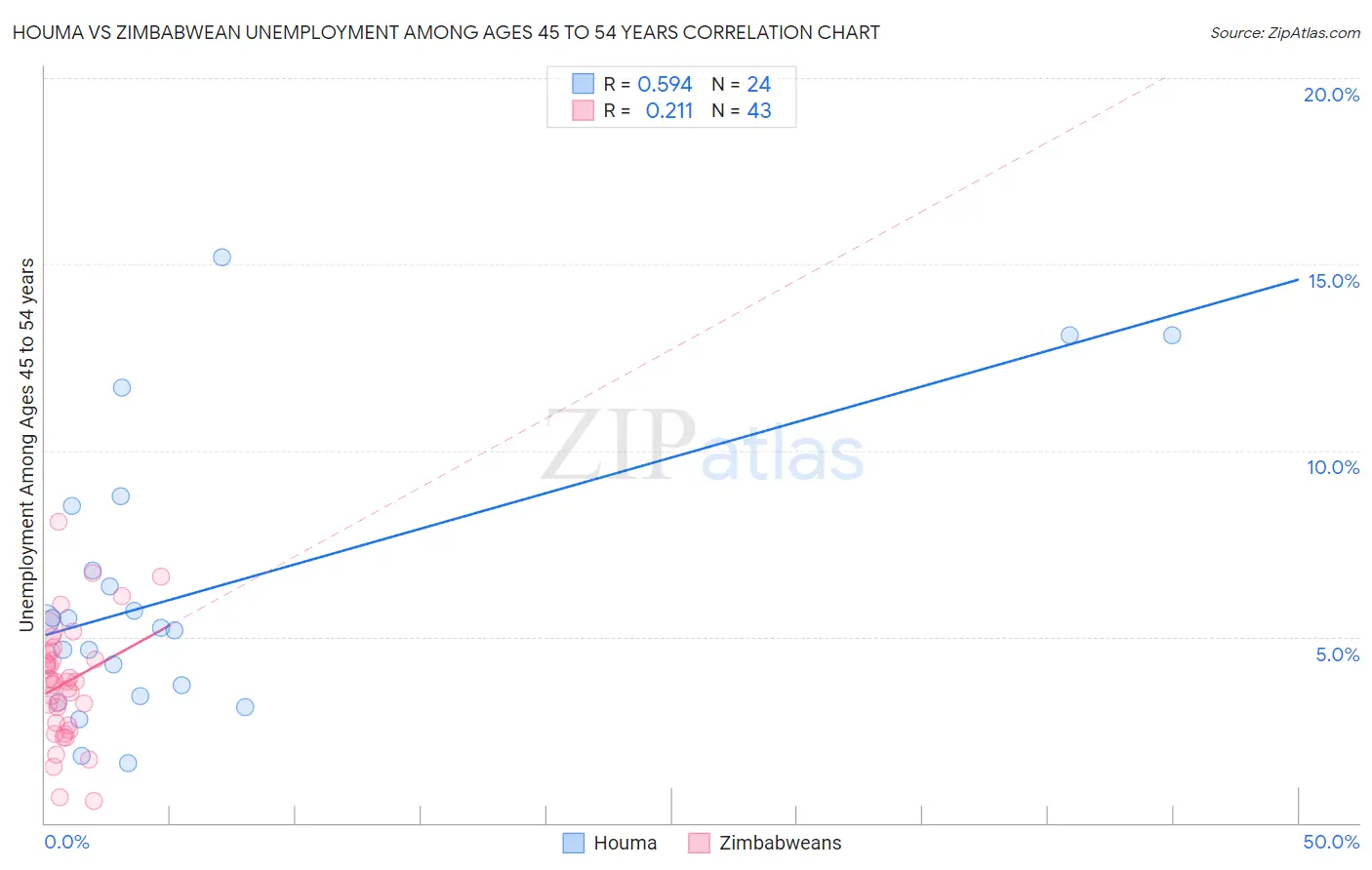 Houma vs Zimbabwean Unemployment Among Ages 45 to 54 years