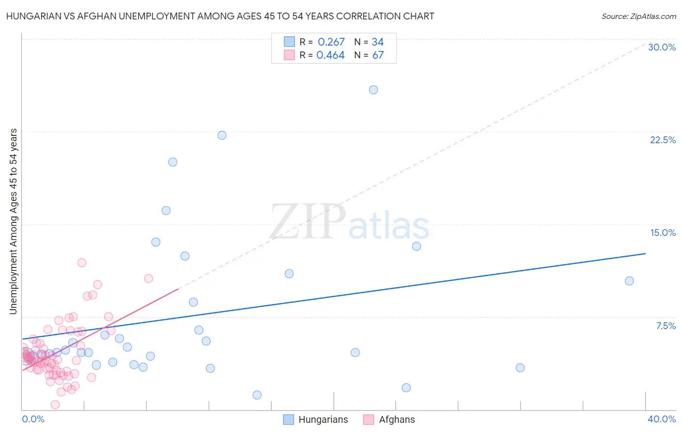 Hungarian vs Afghan Unemployment Among Ages 45 to 54 years