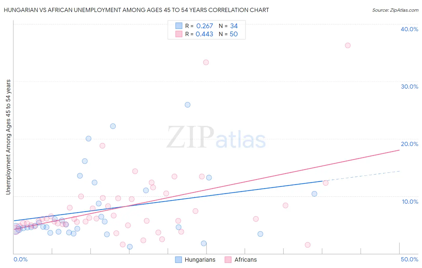 Hungarian vs African Unemployment Among Ages 45 to 54 years