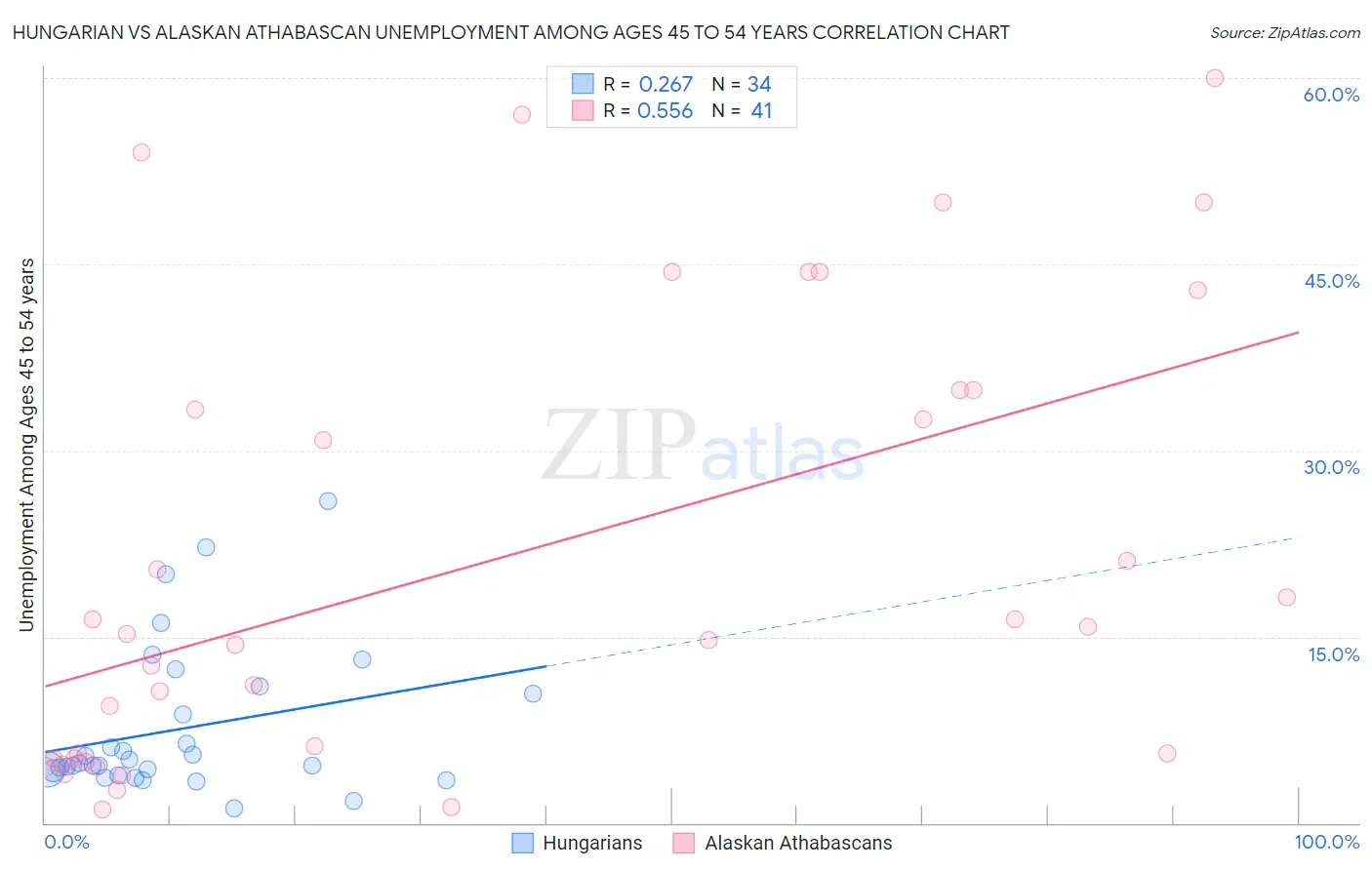 Hungarian vs Alaskan Athabascan Unemployment Among Ages 45 to 54 years