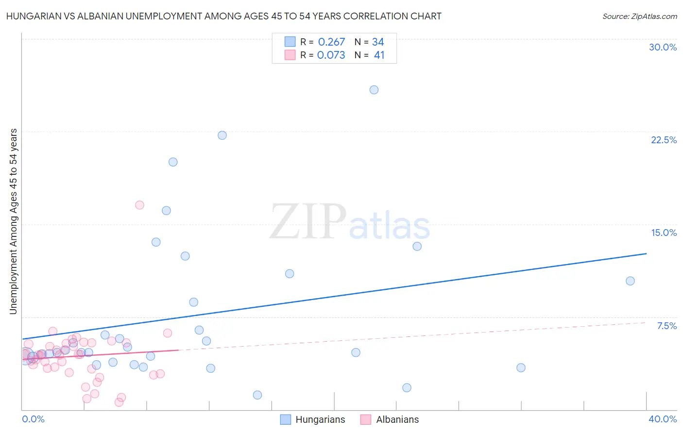 Hungarian vs Albanian Unemployment Among Ages 45 to 54 years