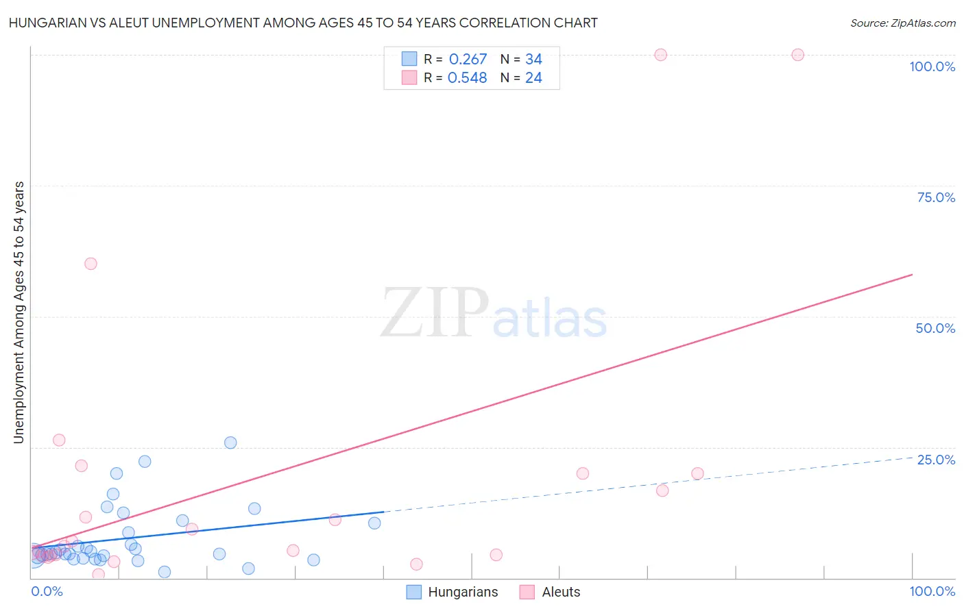 Hungarian vs Aleut Unemployment Among Ages 45 to 54 years