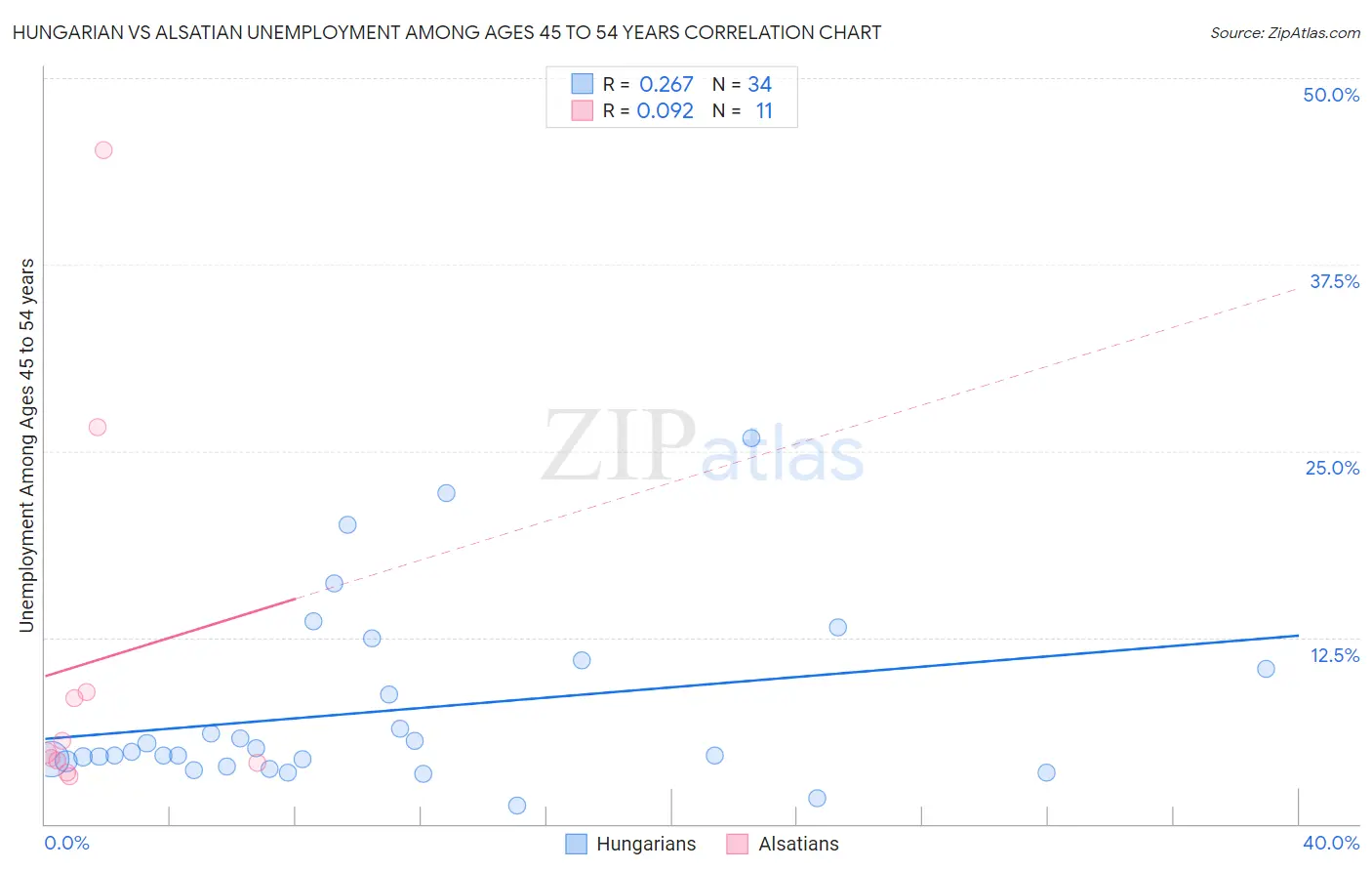 Hungarian vs Alsatian Unemployment Among Ages 45 to 54 years