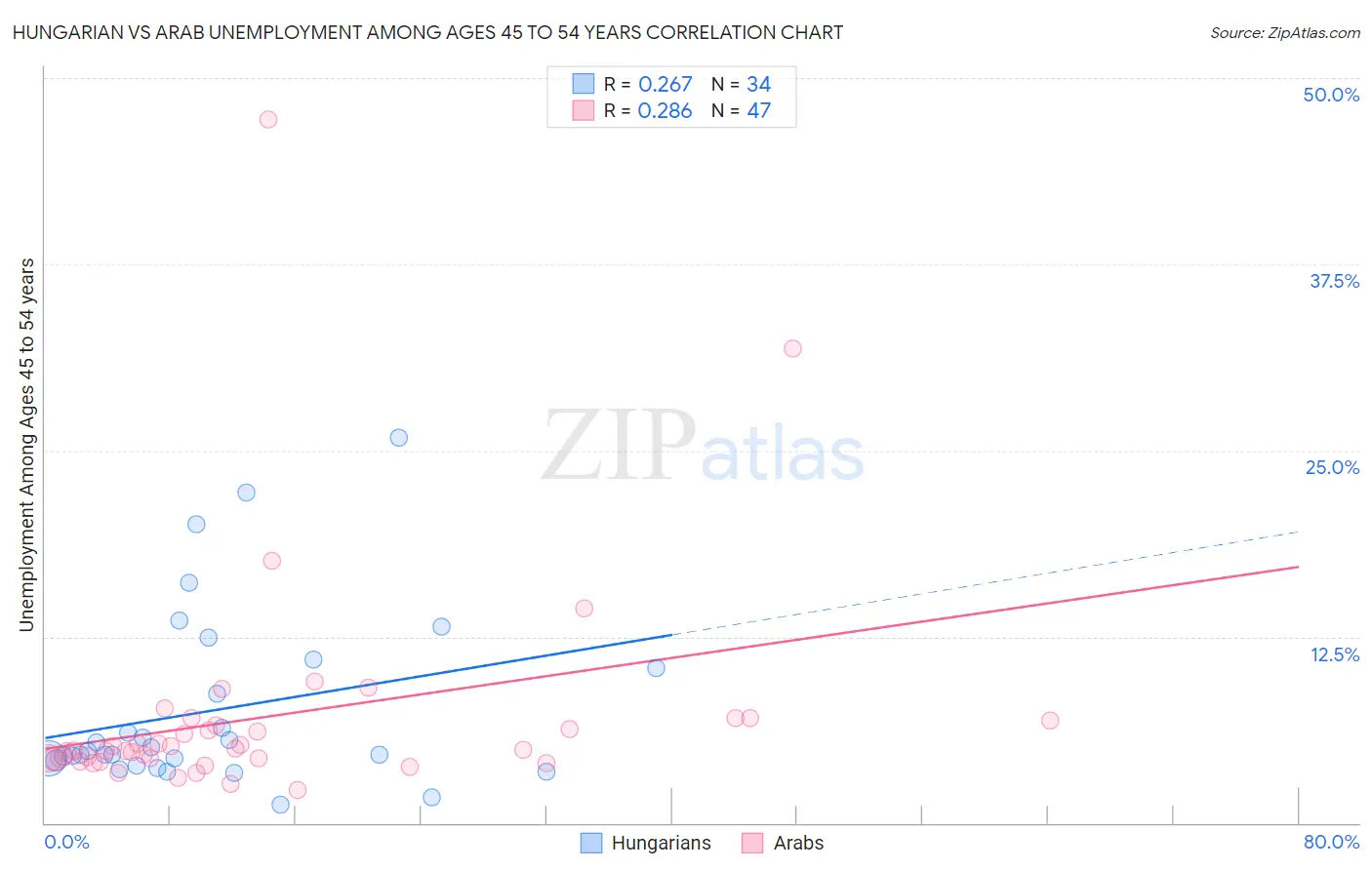 Hungarian vs Arab Unemployment Among Ages 45 to 54 years