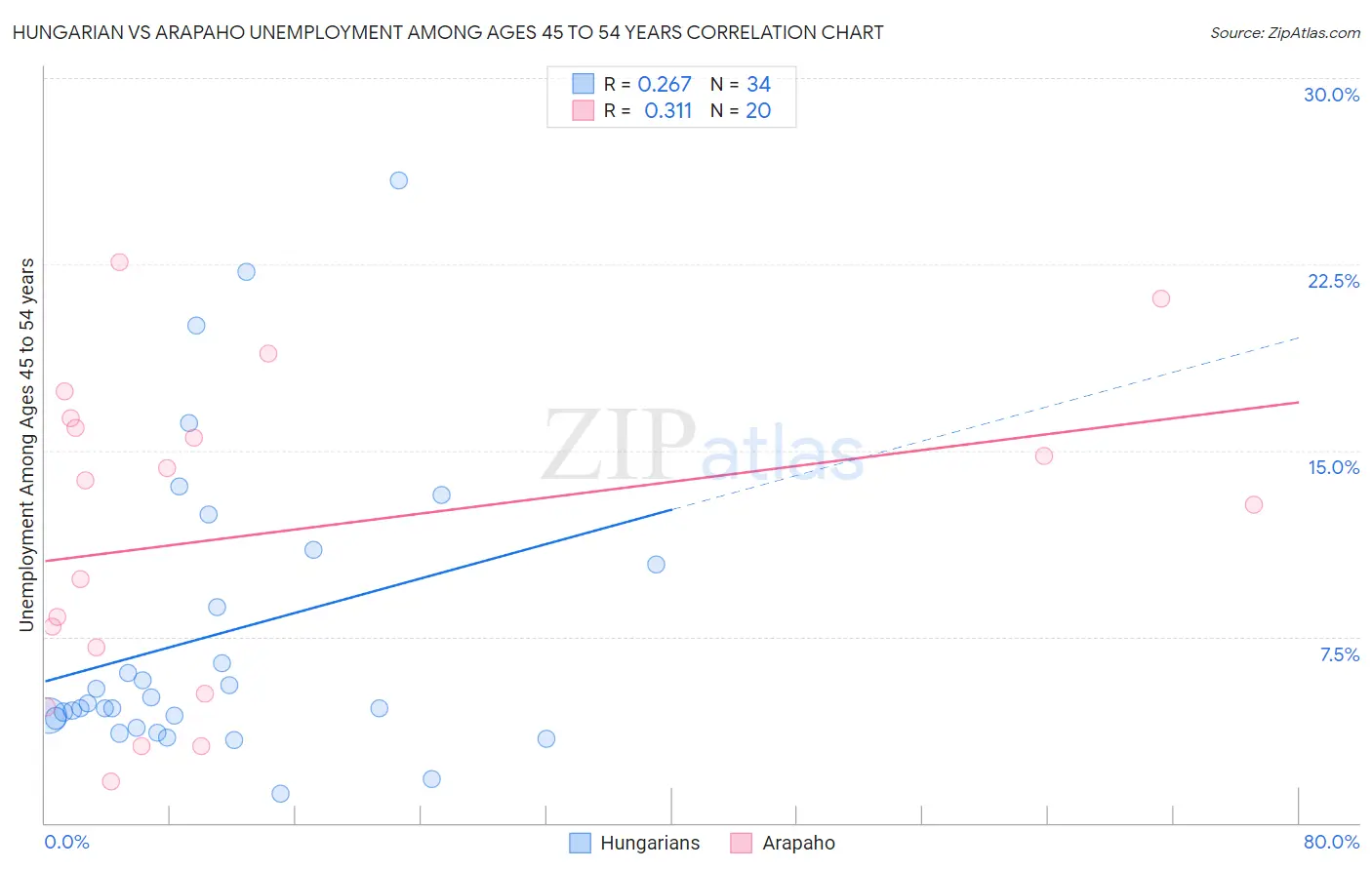 Hungarian vs Arapaho Unemployment Among Ages 45 to 54 years