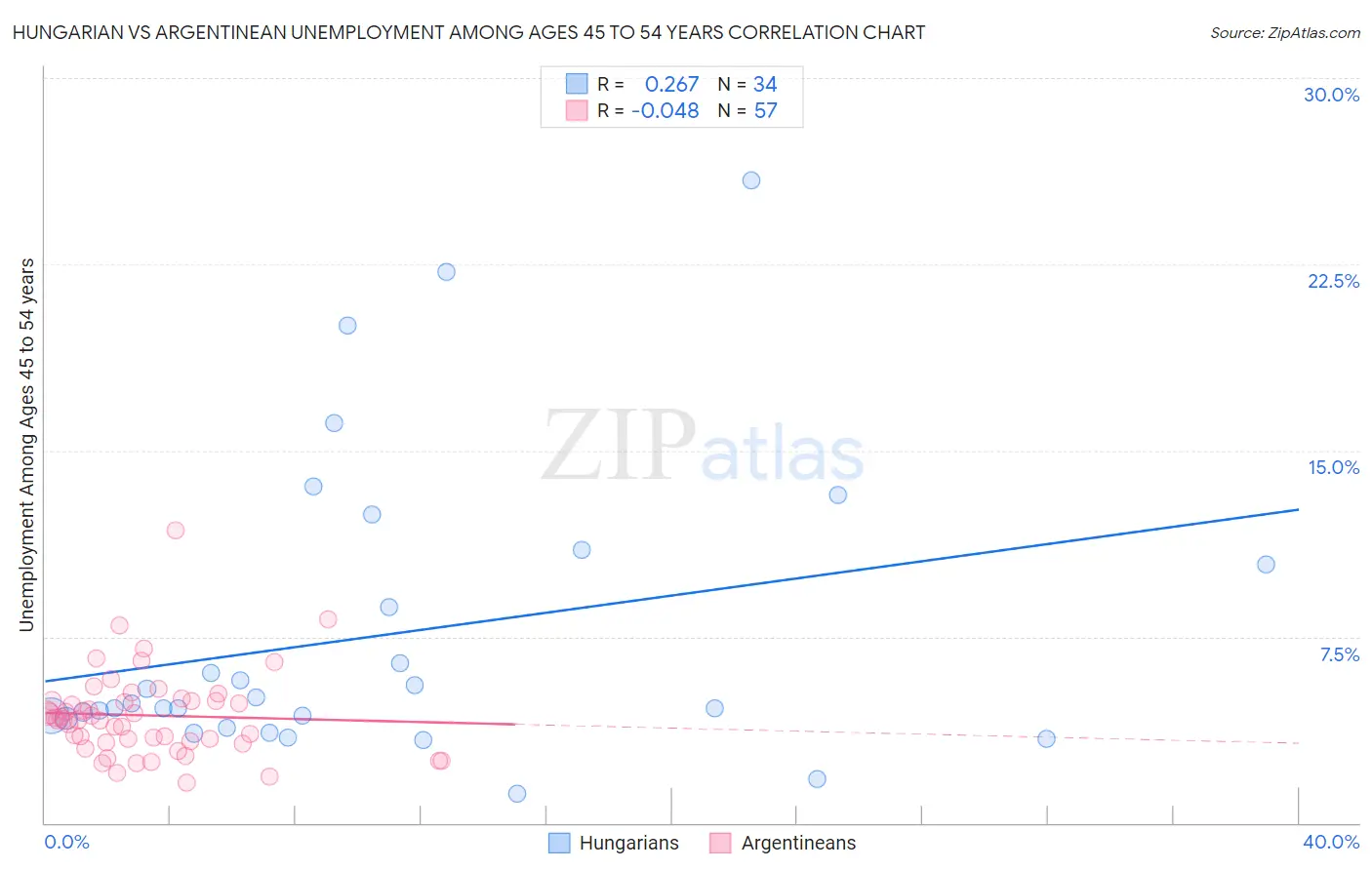 Hungarian vs Argentinean Unemployment Among Ages 45 to 54 years